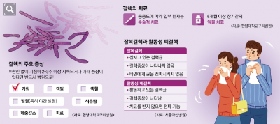 결핵 감염 땐 5~10% 발병… ‘콜록콜록’ 2주 넘으면 흉부방사선